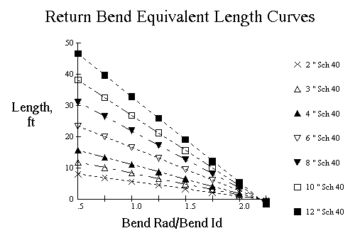 Return Bend Equivalent Length