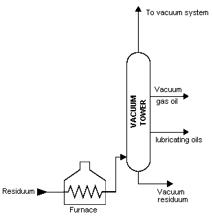 VACUUM DISTILLATION.