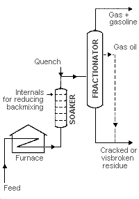 Visbreaking Process