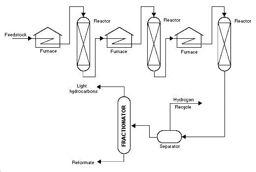 PLATFORMING PROCESS.