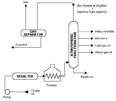 ATMOSPHERIC DISTILLATION.