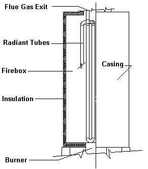 Cylindrical Radiant Section