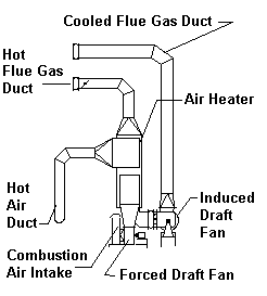 Air Preheater