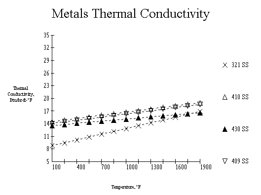 Metal 3 Graph