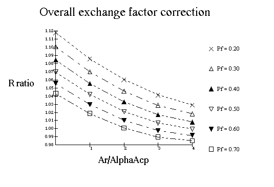 Exchange Factor Correction