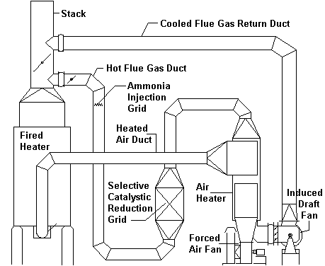 SCR Unit