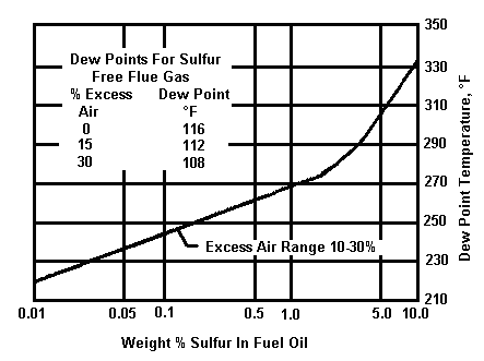 % Sulphur In Oil Fuel