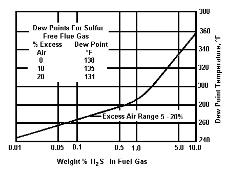 % H2S In Gas Fuel