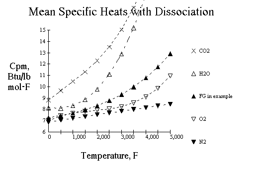 Mean Specific Heats