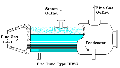 Firetube HRSG