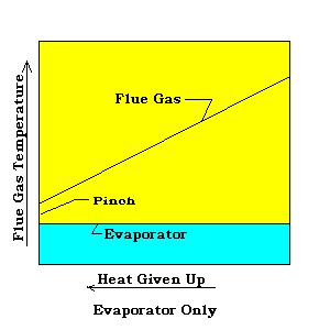 Evaporator Only