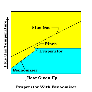 Evaporator With Economizer