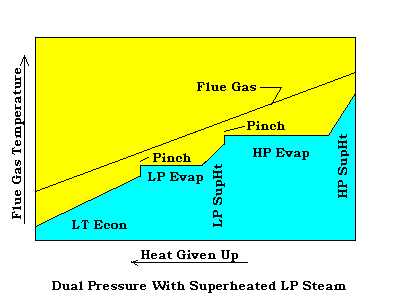 Dual With Superheated LP