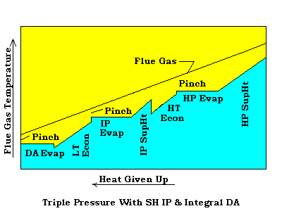 Triple Pressure With Superheated IP & Integral Deaerator