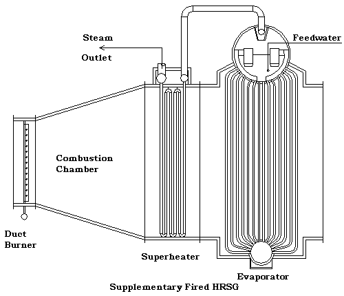 Supp, Fired HRSG