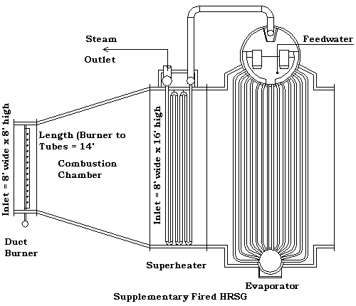 Supp. Fired HRSG