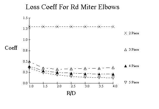 90° Round Miter