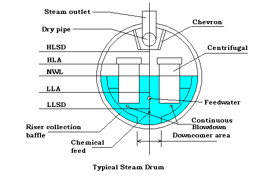 Steam Drum